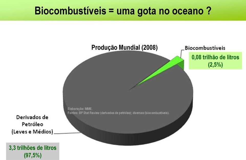 Produção Mundial (2008) 0,08