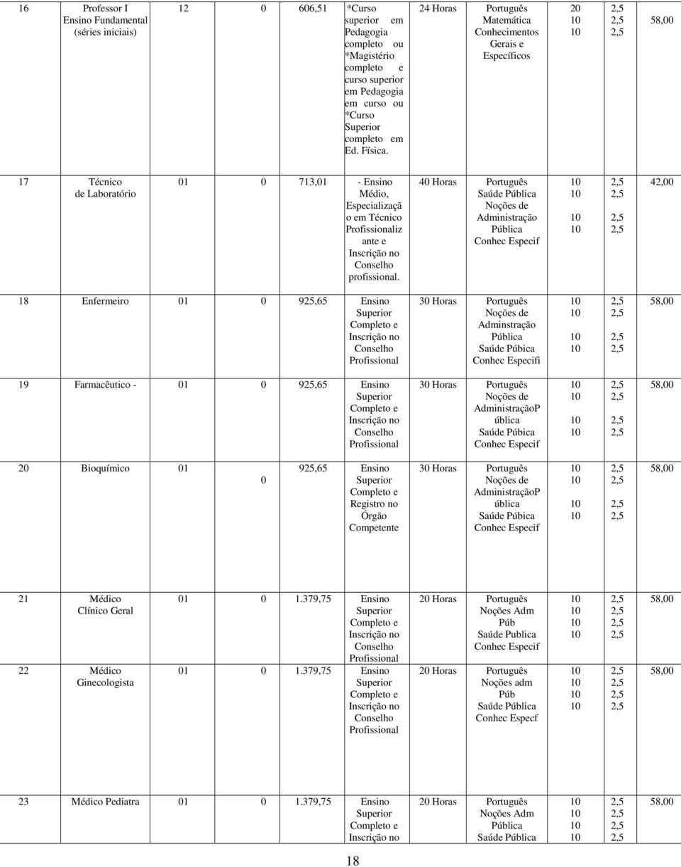 24 Horas Português Matemática Conhecimentos Gerais e Específicos 58,00 17 Técnico de Laboratório 01 0 713,01 - Ensino Médio, Especializaçã o em Técnico Profissionaliz ante e Inscrição no Conselho