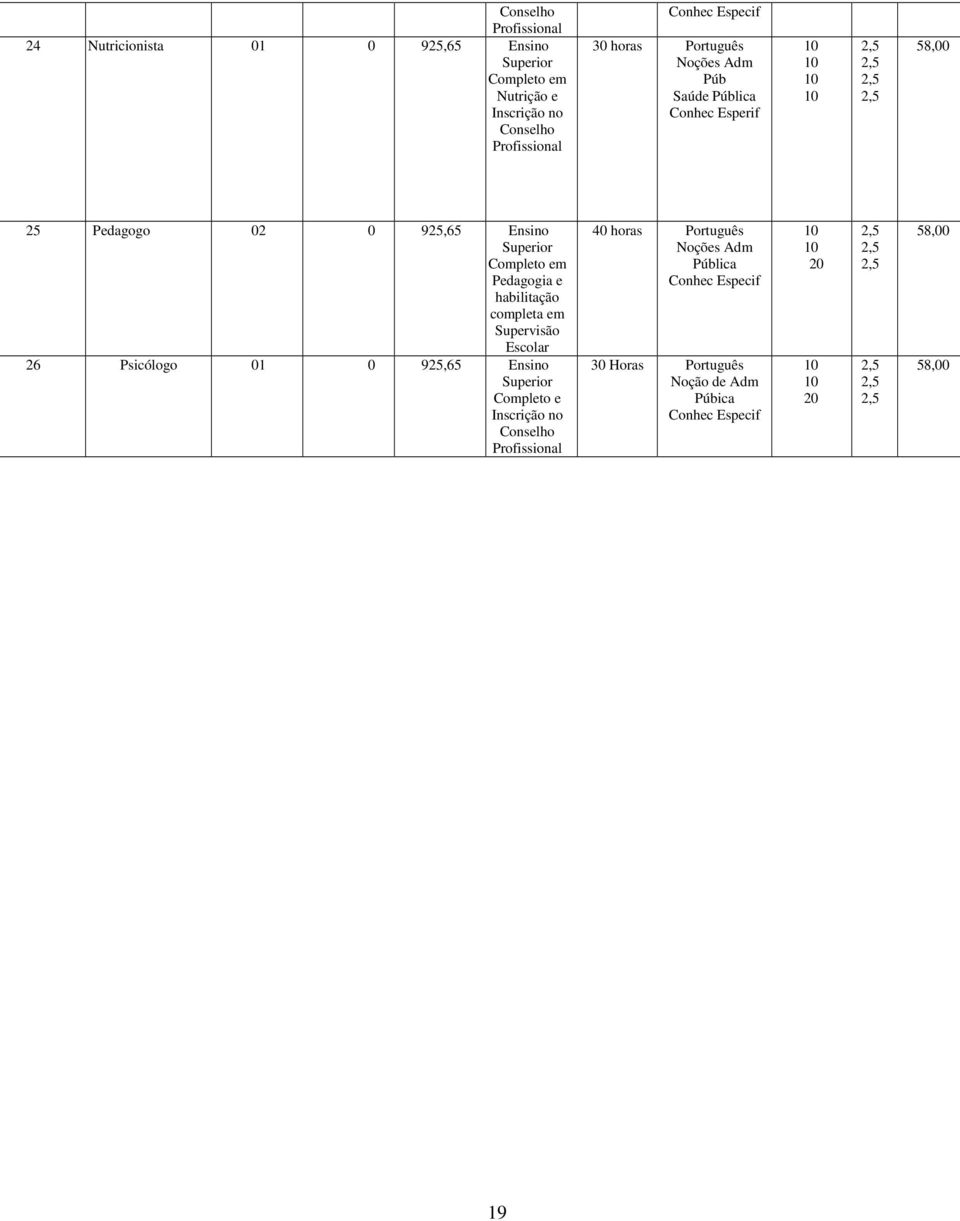 Completo em Pedagogia e habilitação completa em Supervisão Escolar 26 Psicólogo 01 0 925,65 Ensino Superior Completo e Inscrição