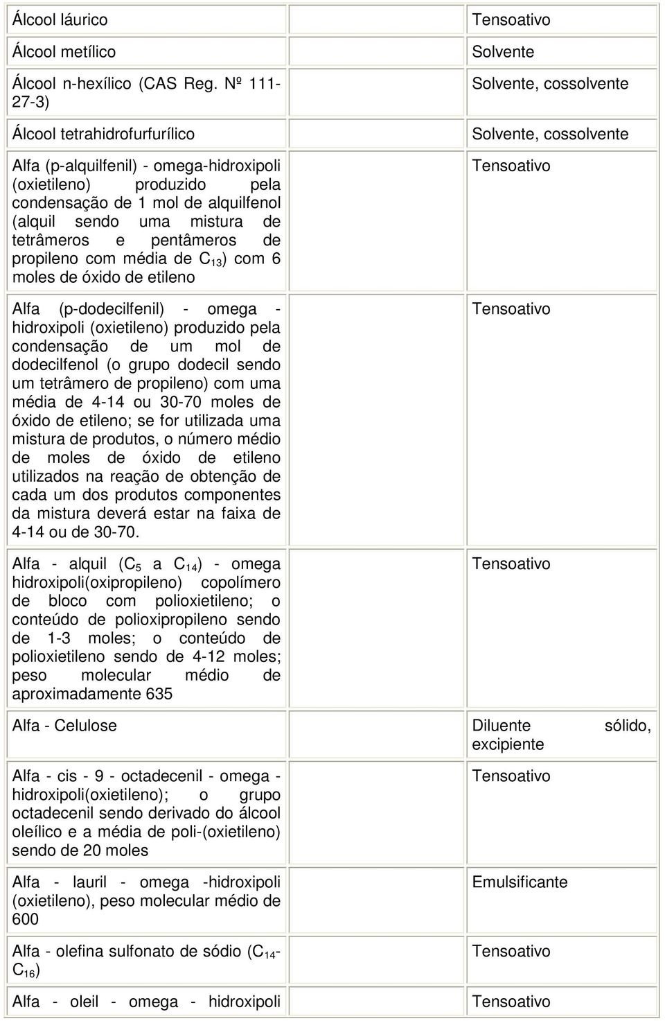 de propileno com média de C 13 ) com 6 moles de óxido de etileno Alfa (p-dodecilfenil) - omega - hidroxipoli (oxietileno) produzido pela condensação de um mol de dodecilfenol (o grupo dodecil sendo