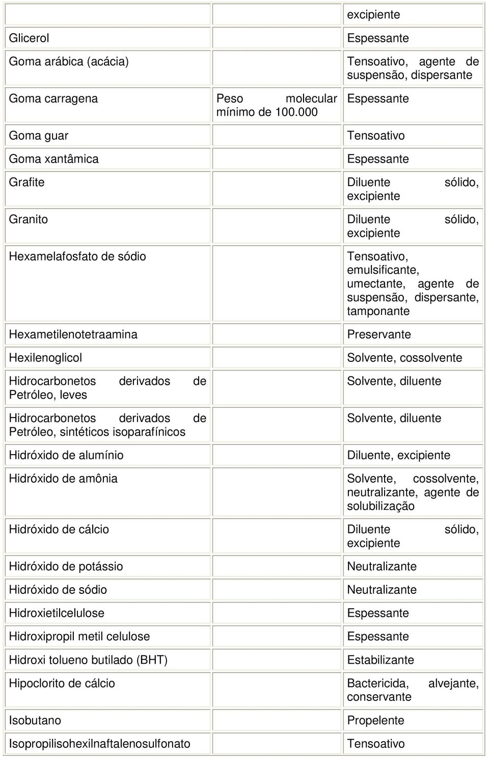 Hexilenoglicol Hidrocarbonetos derivados de Petróleo, leves Hidrocarbonetos derivados de Petróleo, sintéticos isoparafínicos Hidróxido de alumínio, emulsificante, umectante, agente de suspensão,