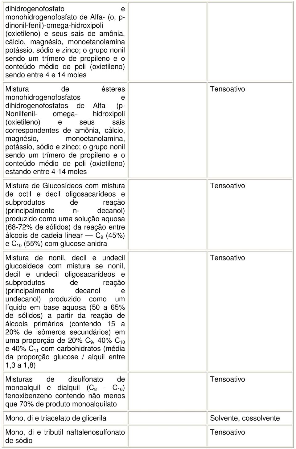 hidroxipoli (oxietileno) e seus sais correspondentes de amônia, cálcio, magnésio, monoetanolamina, potássio, sódio e zinco; o grupo nonil sendo um trímero de propileno e o conteúdo médio de poli