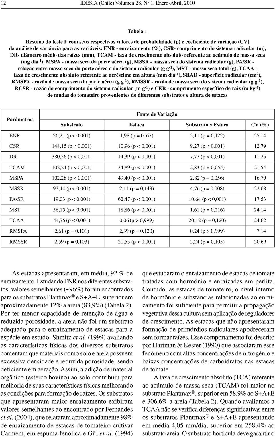 MSPA - massa seca da parte aérea (g), MSSR - massa seca do sistema radicular (g), PA/SR - relação entre massa seca da parte aérea e do sistema radicular (g g -1 ), MST - massa seca total (g), TCAA -