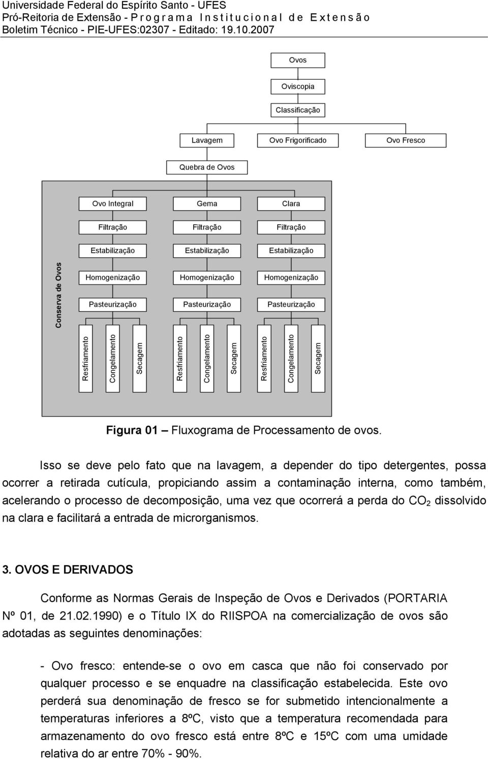 Fluxograma de Processamento de ovos.