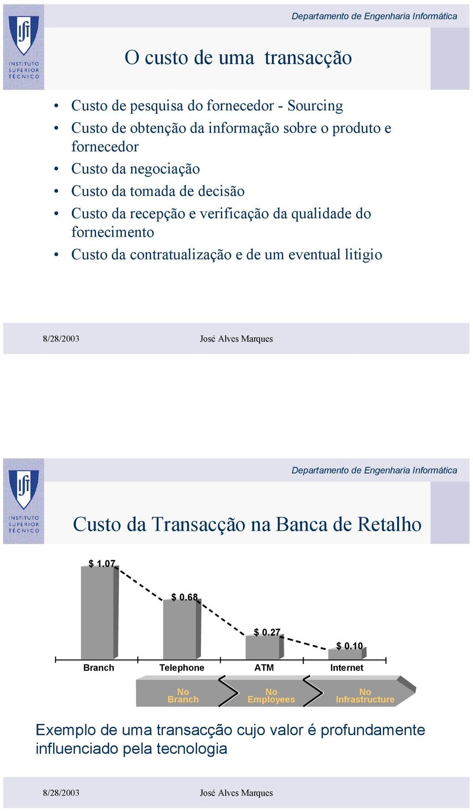 contratualização e de um eventual litigio Custo da Transacção na Banca de Retalho $ 1.07 $ 0.68 $ 0.27 $ 0.