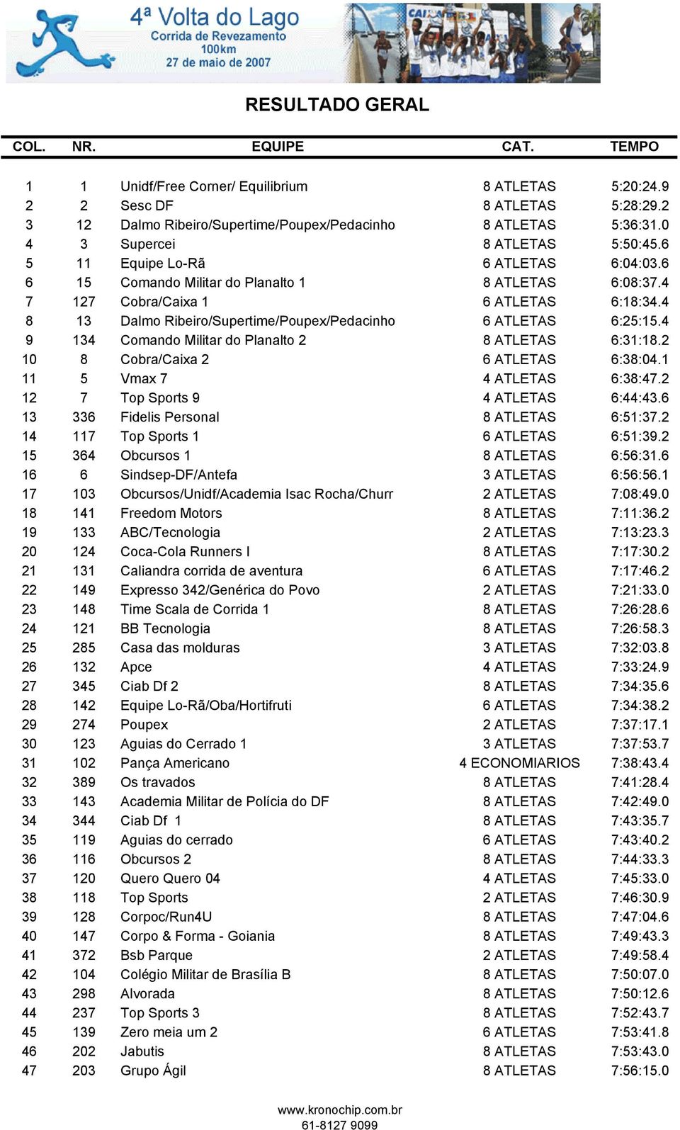 4 8 13 Dalmo Ribeiro/Supertime/Poupex/Pedacinho 6 ATLETAS 6:25:15.4 9 134 Comando Militar do Planalto 2 8 ATLETAS 6:31:18.2 10 8 Cobra/Caixa 2 6 ATLETAS 6:38:04.1 11 5 Vmax 7 4 ATLETAS 6:38:47.