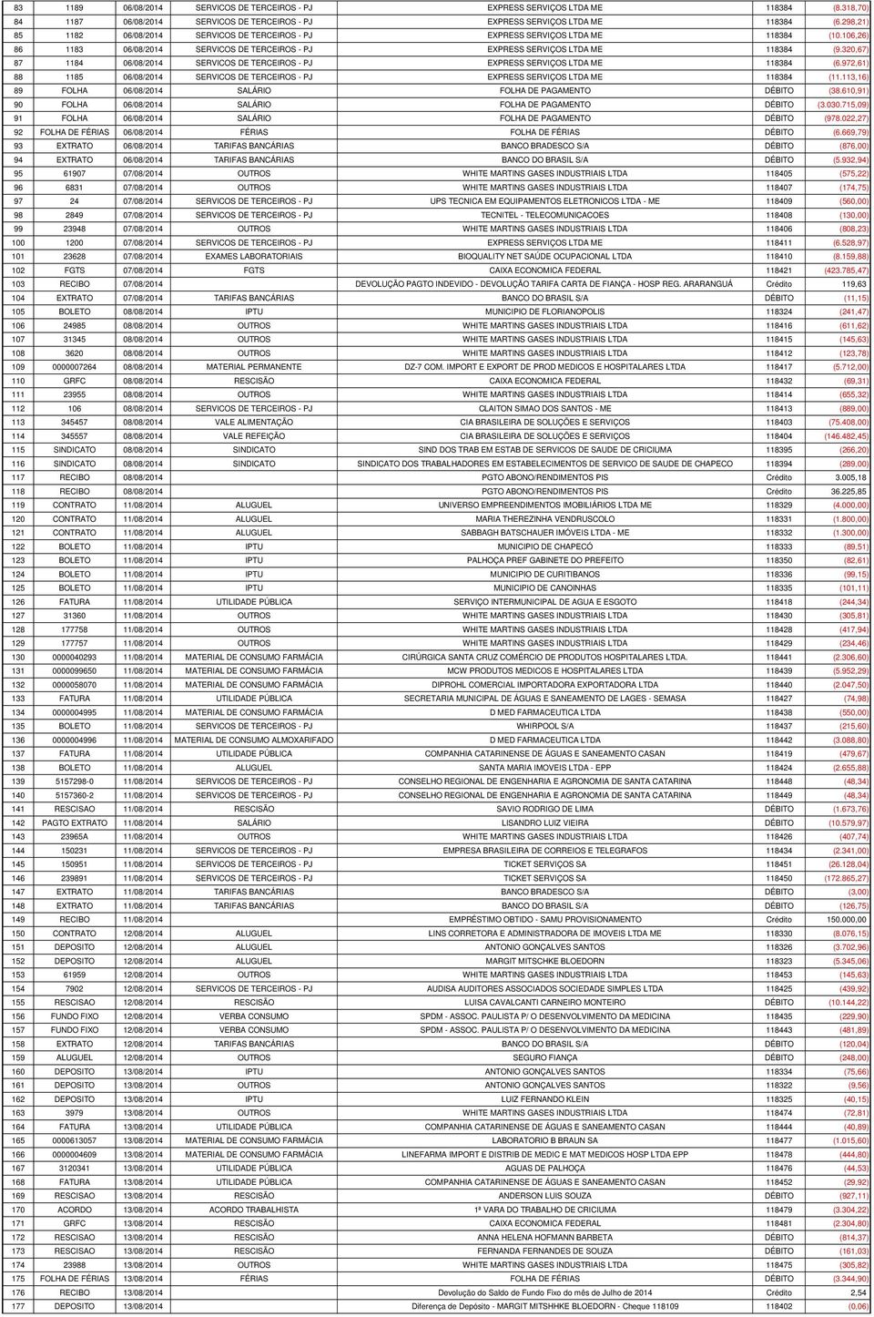 320,67) 87 1184 06/08/2014 SERVICOS DE TERCEIROS - PJ EXPRESS SERVIÇOS LTDA ME 118384 (6.972,61) 88 1185 06/08/2014 SERVICOS DE TERCEIROS - PJ EXPRESS SERVIÇOS LTDA ME 118384 (11.