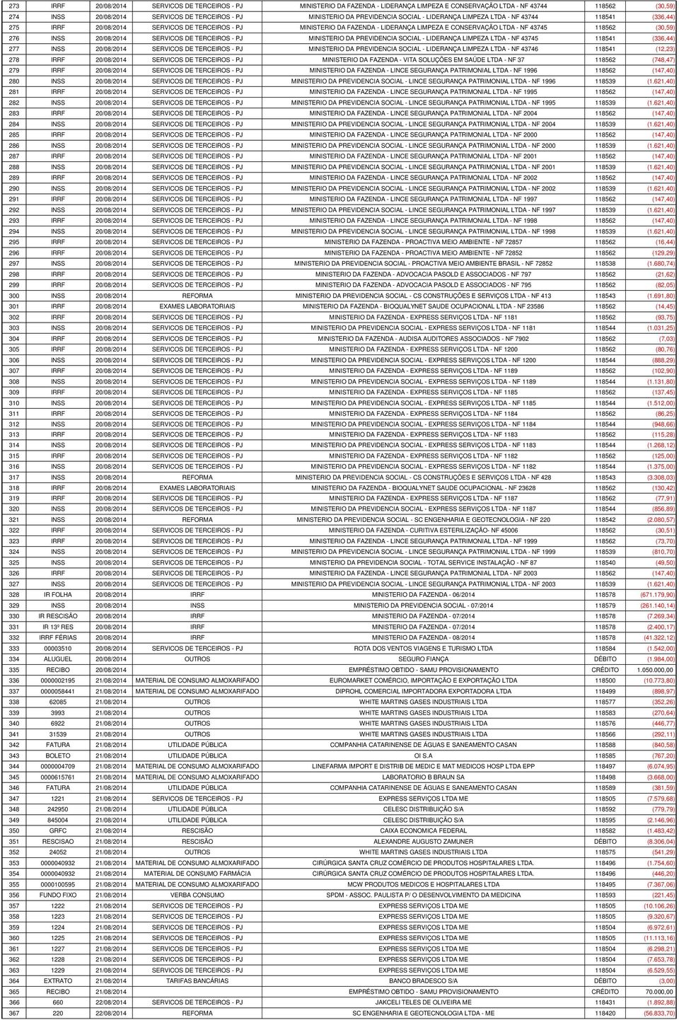 (30,59) 276 INSS 20/08/2014 SERVICOS DE TERCEIROS - PJ MINISTERIO DA PREVIDENCIA SOCIAL - LIDERANÇA LIMPEZA LTDA - NF 43745 118541 (336,44) 277 INSS 20/08/2014 SERVICOS DE TERCEIROS - PJ MINISTERIO