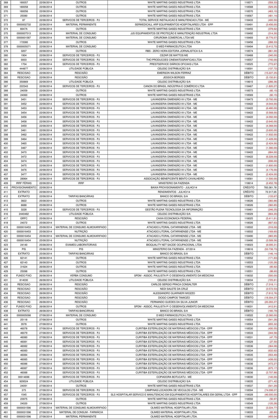 MANUTENCAO LTDA - ME 118433 (400,50) 373 0000002732 22/08/2014 MATERIAL PERMANENTE SERMEDICALL ARP EQUIPAMENTOS HOSPITALARES LTDA - EPP 118491 (3.