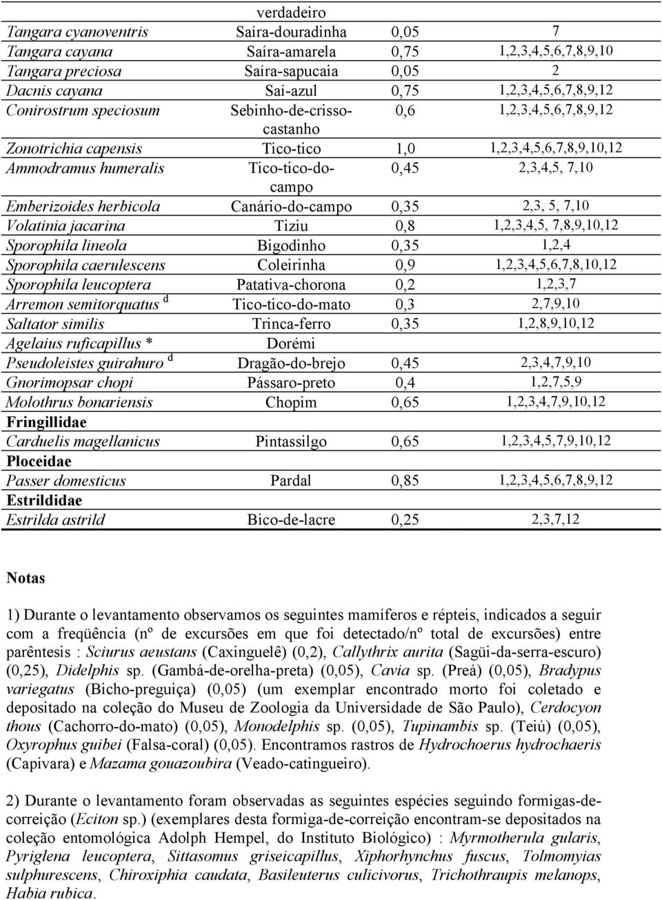 Emberizoides herbicola Canário-do-campo 0,35 2,3, 5, 7,10 Volatinia jacarina Tiziu 0,8 1,2,3,4,5, 7,8,9,10,12 Sporophila lineola Bigodinho 0,35 1,2,4 Sporophila caerulescens Coleirinha 0,9