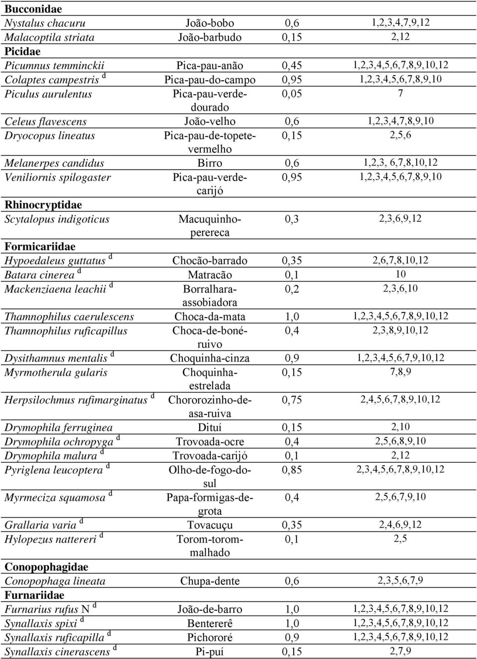 Piculus aurulentus Pica-pau-verdedourado 0,05 7 Celeus flavescens João-velho 0,6 1,2,3,4,7,8,9,10 Dryocopus lineatus Pica-pau-de-topetevermelho 0,15 2,5,6 Melanerpes candidus Birro 0,6 1,2,3,