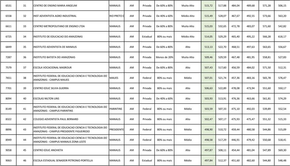 INSTITUTO DE EDUCACAO DO AMAZONAS MANAUS AM Estadual 80% ou mais Médio Alto 514,05 529,29 465,40 495,22 566,28 618,17 6849 35 INSTITUTO ADVENTISTA DE MANAUS MANAUS AM Privada De 60% a 80% Alto 513,13