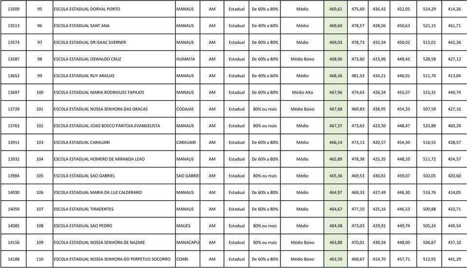 HUMAITA AM Estadual De 60% a 80% Médio Baixo 468,90 473,60 423,96 449,45 528,58 427,12 13652 99 ESCOLA ESTADUAL RUY ARAUJO MANAUS AM Estadual De 40% a 60% Médio 468,36 481,53 434,21 446,01 511,70