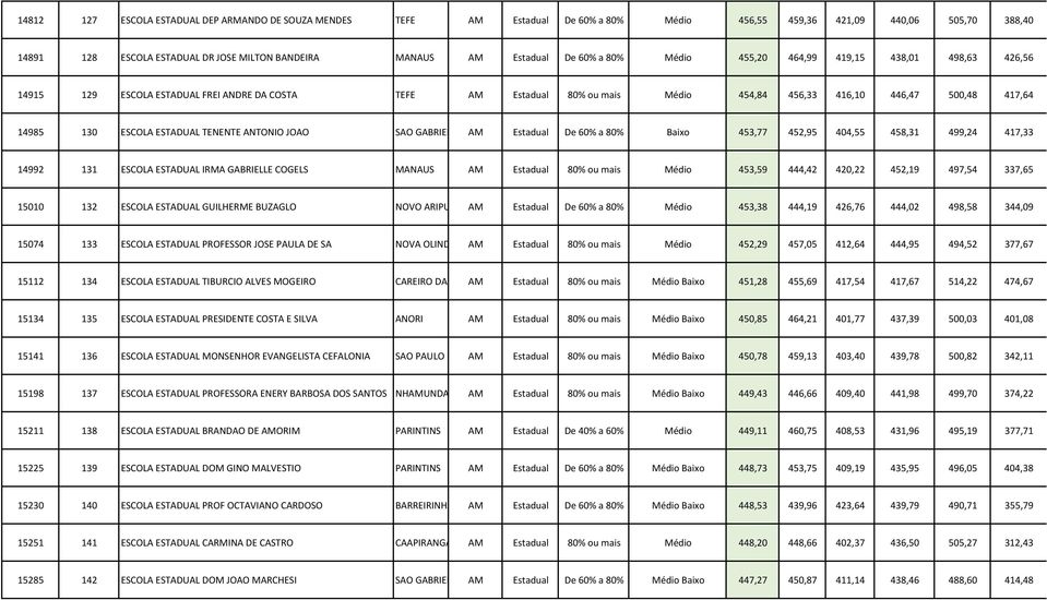 130 ESCOLA ESTADUAL TENENTE ANTONIO JOAO SAO GABRIEL DA CACHOEIRA AM Estadual De 60% a 80% Baixo 453,77 452,95 404,55 458,31 499,24 417,33 14992 131 ESCOLA ESTADUAL IRMA GABRIELLE COGELS MANAUS AM