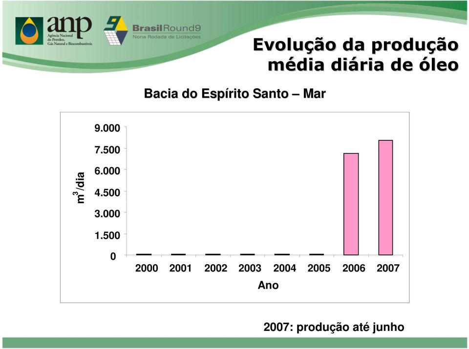 500 m 3 /dia 6.000 4.500 3.000 1.