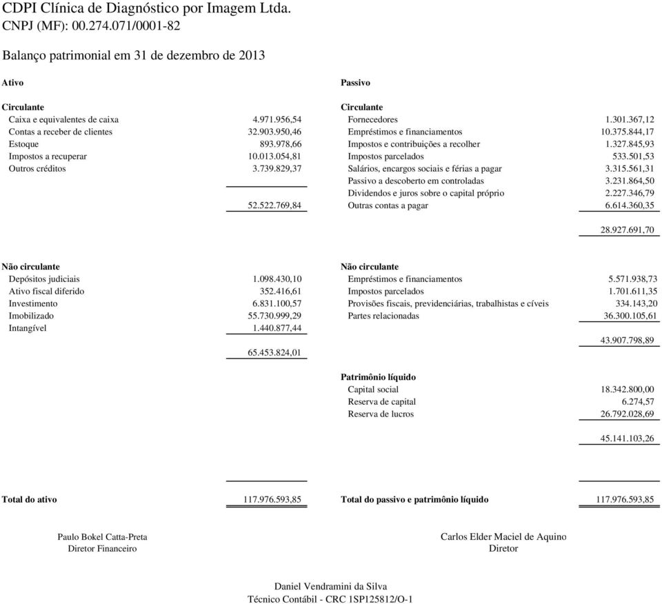 845,93 Impostos a recuperar 10.013.054,81 Impostos parcelados 533.501,53 Outros créditos 3.739.829,37 Salários, encargos sociais e férias a pagar 3.315.561,31 Passivo a descoberto em controladas 3.