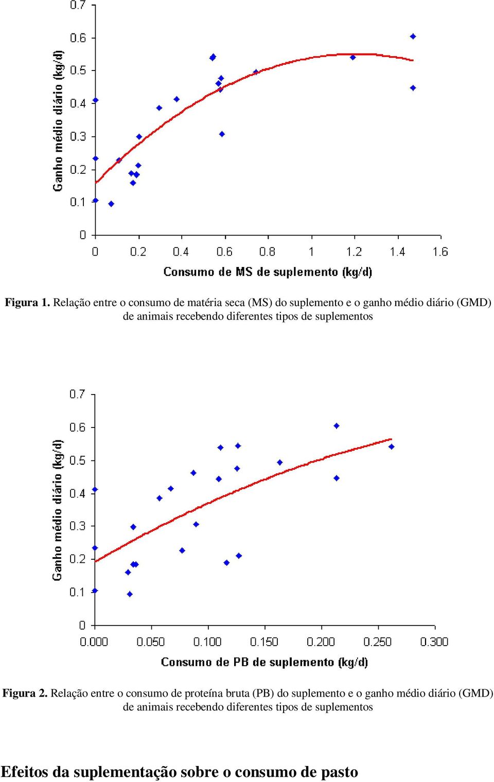 de animais recebendo diferentes tipos de suplementos Figura 2.