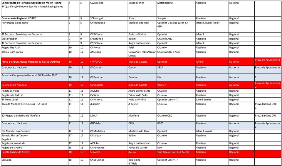 7 40 Infantil Juvenil Júnior 3º Encontro Escolinhas do Desporto 8 8 CNPVitória Praia da Vitória Infantil Sails of Lisbon 9 9 SADafundo Belém Cruzeiro ANC 4º Encontro Escolinhas do Desporto 9 9