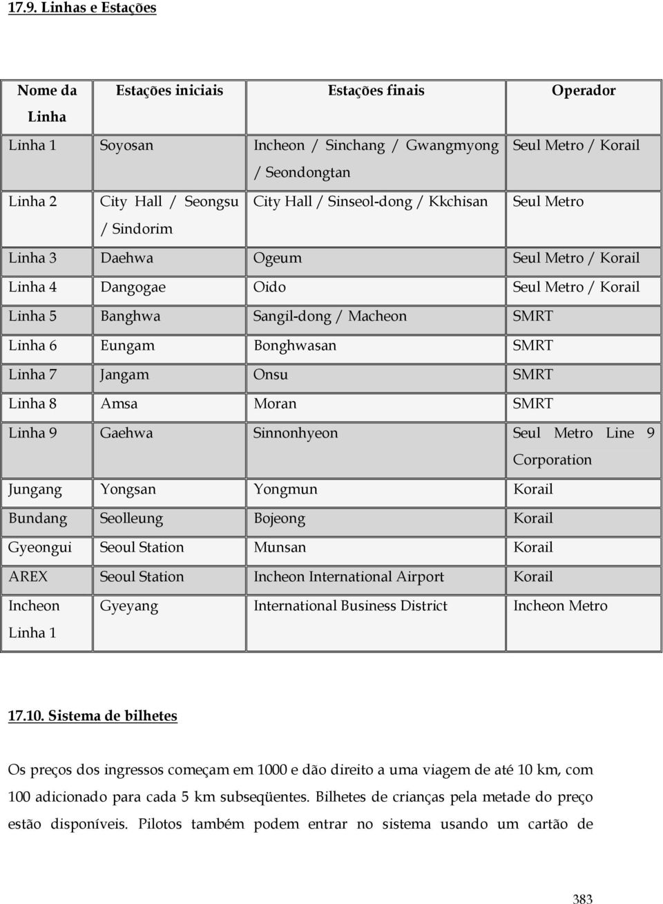 Bonghwasan SMRT Linha 7 Jangam Onsu SMRT Linha 8 Amsa Moran SMRT Linha 9 Gaehwa Sinnonhyeon Seul Metro Line 9 Corporation Jungang Yongsan Yongmun Korail Bundang Seolleung Bojeong Korail Gyeongui