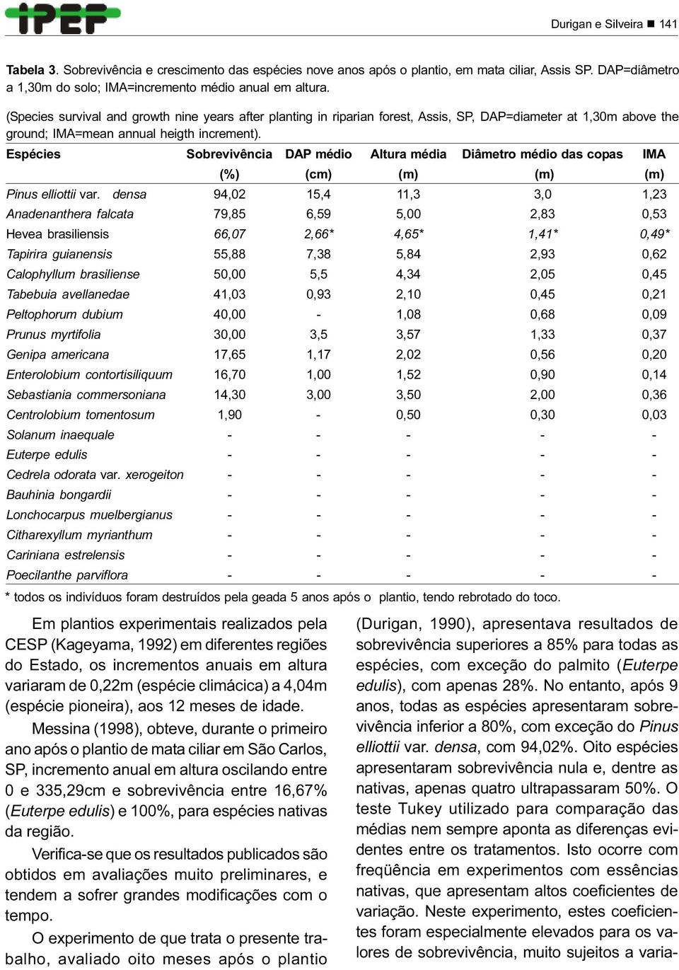 Espécies Sobrevivência DAP médio Altura média Diâmetro médio das copas IMA (%) (cm) (m) (m) (m) Pinus elliottii var.