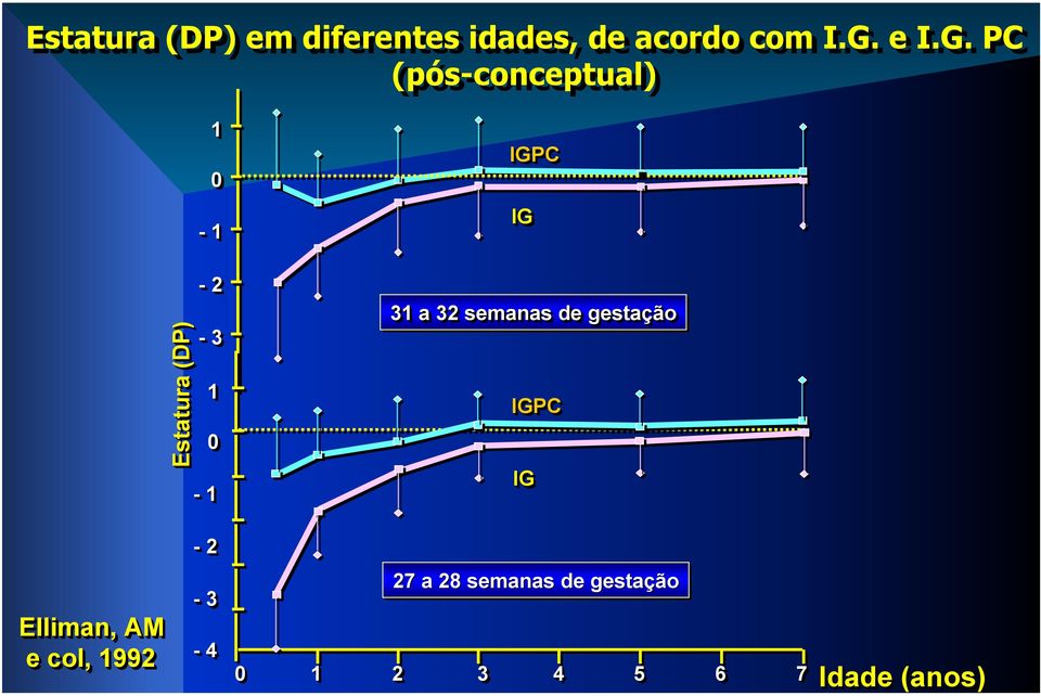 PC (pós-conceptual) Estatura (DP) 1 0 --11 --22 --33 1 0 --11 IGPC