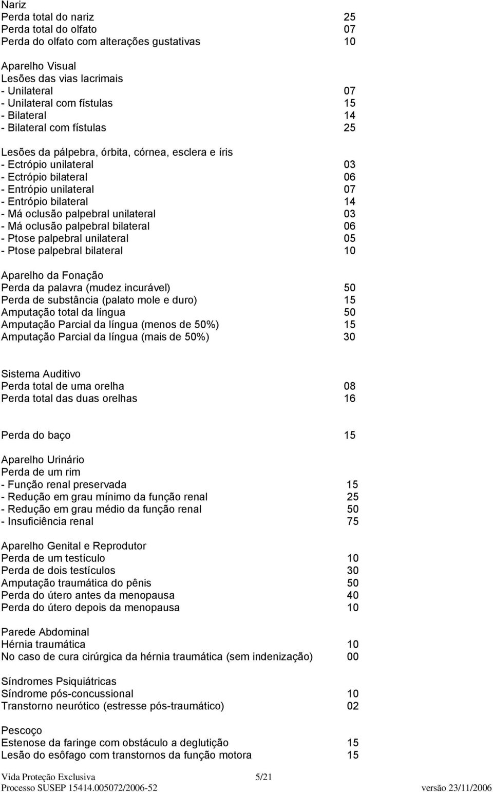 palpebral unilateral 03 - Má oclusão palpebral bilateral 06 - Ptose palpebral unilateral 05 - Ptose palpebral bilateral 10 Aparelho da Fonação Perda da palavra (mudez incurável) 50 Perda de