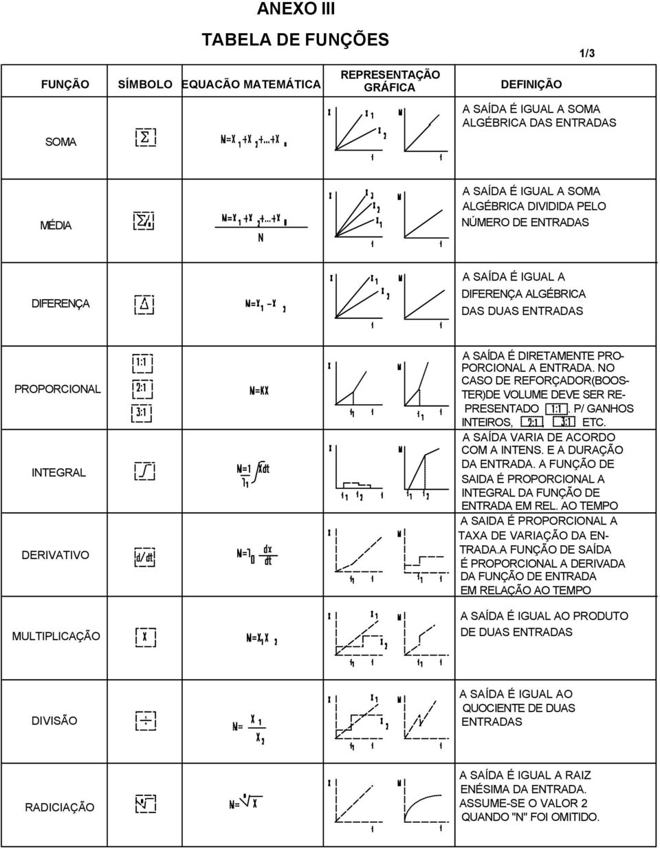 NO CASO DE REFORÇADOR(BOOS- TER)DE VOLUME DEVE SER RE- PRESENTADO. P/ GANHOS INTEIROS,, ETC. A SAÍDA VARIA DE ACORDO COM A INTENS. E A DURAÇÃO DA ENTRADA.