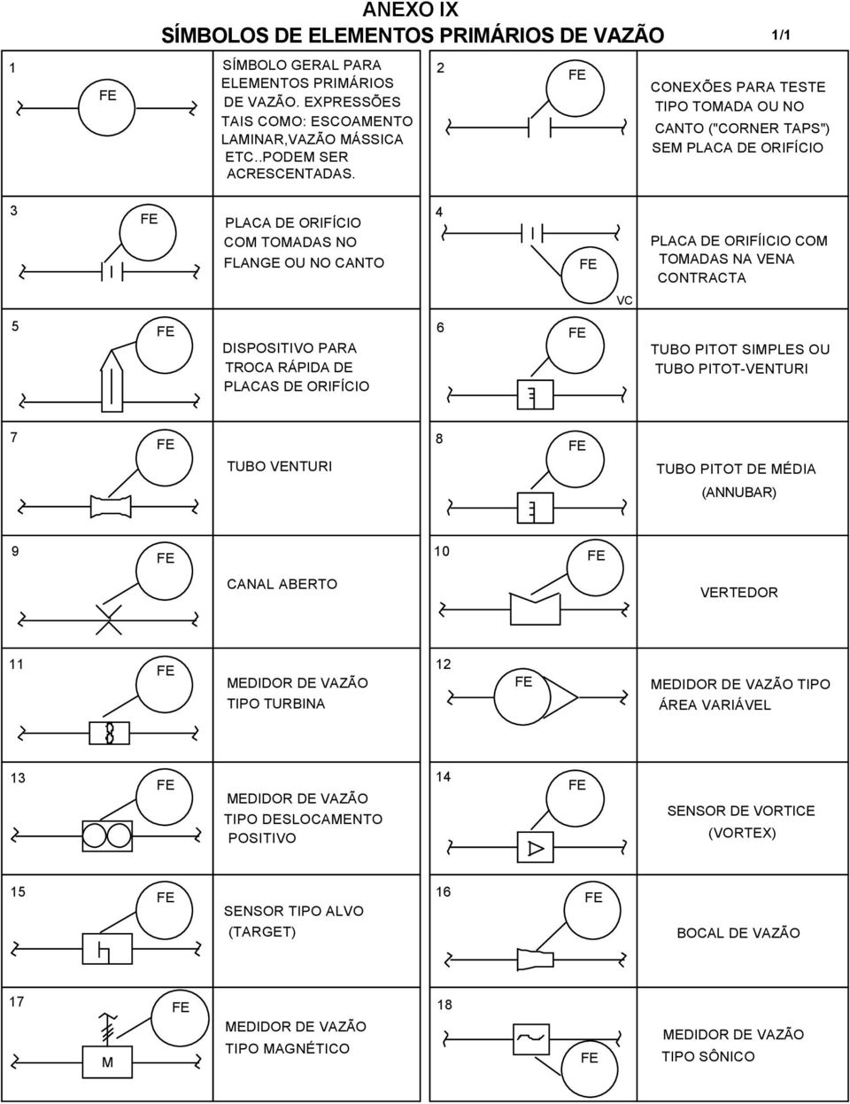 VC PLACA DE ORIFÍICIO COM TOMADAS NA VENA CONTRACTA TUBO PITOT SIMPLES OU TUBO PITOT-VENTURI 7 8 TUBO VENTURI TUBO PITOT DE MÉDIA (ANNUBAR) 9 10 CANAL ABERTO VERTEDOR 11 12 MEDIDOR DE VAZÃO TIPO