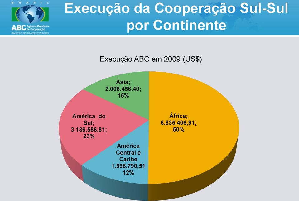 456,40; 15% América do Sul; 3.186.