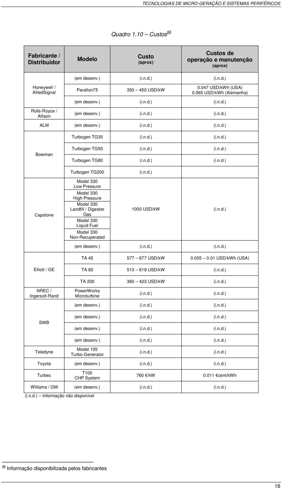 Digester Gas Liquid Fuel Non-Recuperated 1000 USD/kW TA 45 577 677 USD/kW 0.005 0.