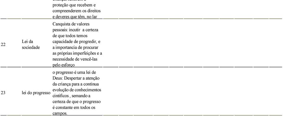 procurar as próprias imperfeições e a necessidade de vencê-las pelo esforço o progresso é uma lei de Deus: Despertar a atenção