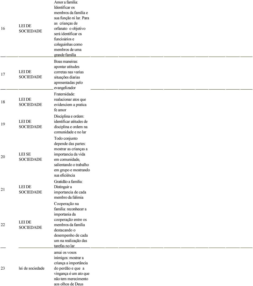 apresentadas pelo evangelizador Fraternidade: realacionar atos que evidenciem a pratica fe amor Disciplina e ordem: identificar atitudes de disciplina e ordem na comunidade e no lar Todo conjunto