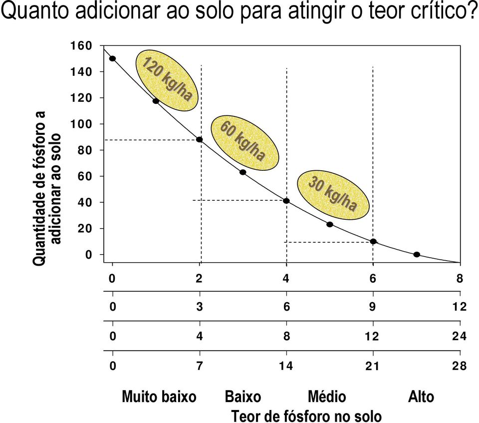 30 kg/ha 40 20 0 Quantidade de fósforo a adicionar ao solo 0 2 4 6 8