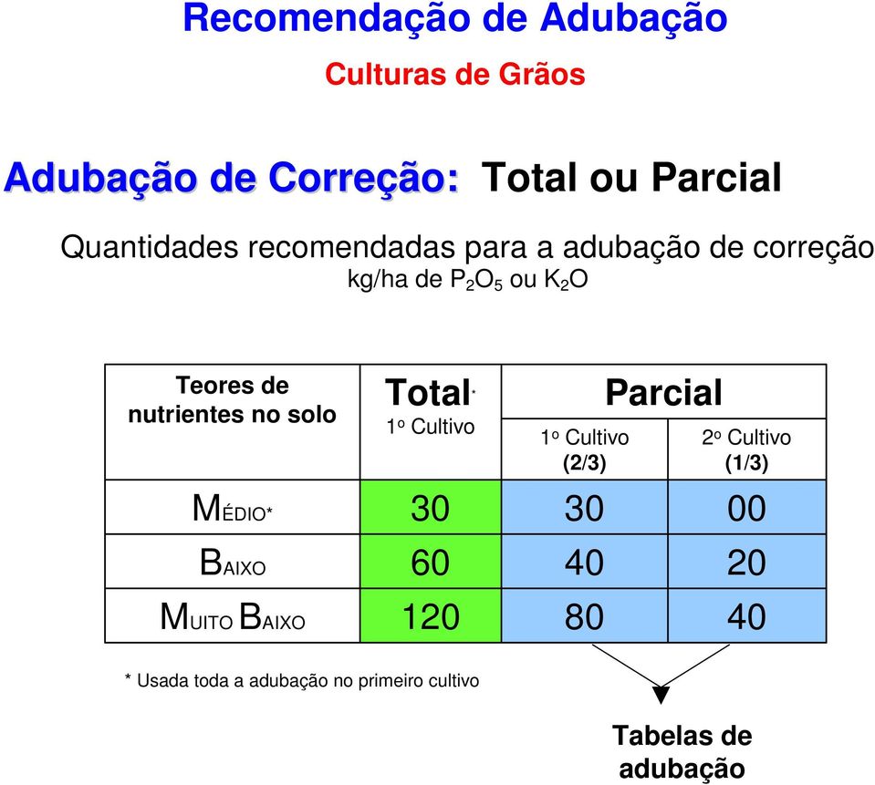 nutrientes no solo MÉDIO* BAIXO MUITO BAIXO Total * 1 o Cultivo 30 60 120 1 o Cultivo (2/3)