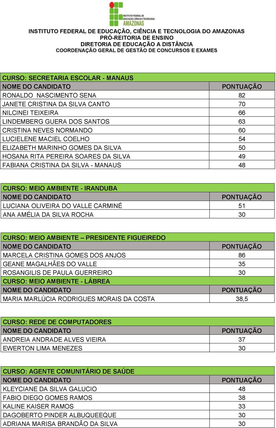 SILVA ROCHA 30 CURSO: MEIO AMBIENTE PRESIDENTE FIGUEIREDO MARCELA CRISTINA GOMES DOS ANJOS 86 GEANE MAGALHÃES DO VALLE 35 ROSANGILIS DE PAULA GUERREIRO 30 CURSO: MEIO AMBIENTE - LÁBREA MARIA MARLÚCIA