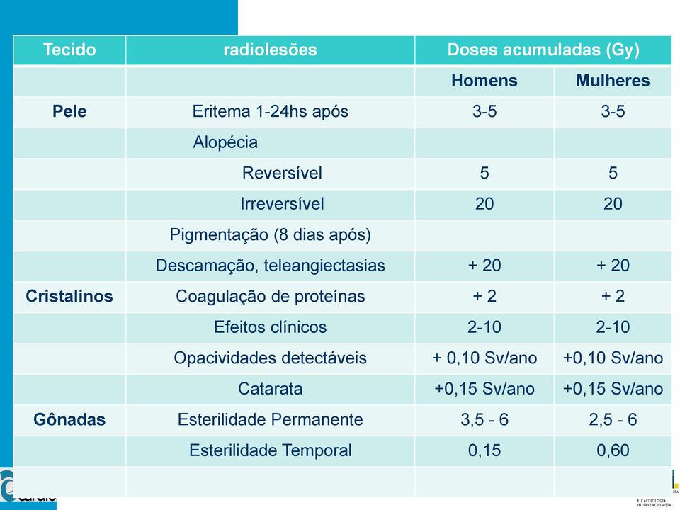 Cristalinos Coagulação de proteínas + 2 + 2 Efeitos clínicos 2-10 2-10 Opacividades detectáveis + 0,10