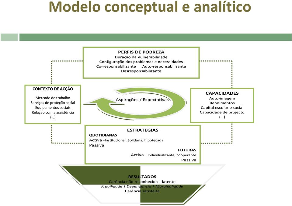 Expectativas CAPACIDADES Auto imagem Rendimentos Capital escolar e social Capacidade de projecto ( ) ESTRATÉGIAS QUOTIDIANAS Activa Institucional, Solidária,