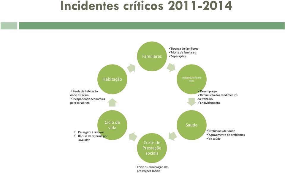 Diminuição dos rendimentos do trabalho Endividamento Passagem à reforma Recusa da reforma por invalidez Ciclo de