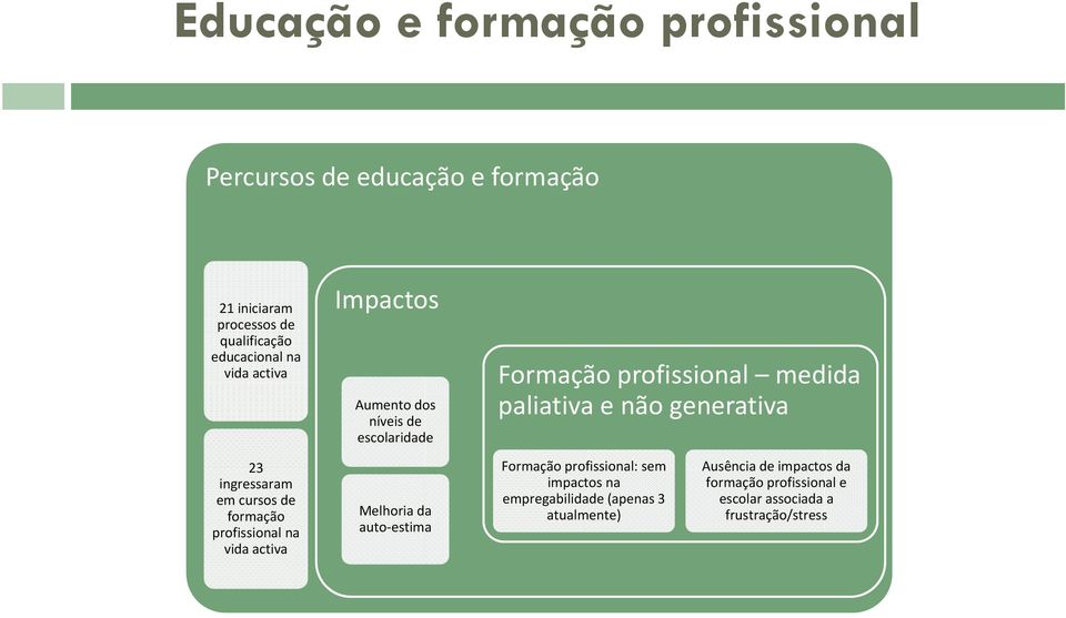 ingressaram em cursos de formação profissional na vida activa Melhoria da auto estima Formação profissional: sem