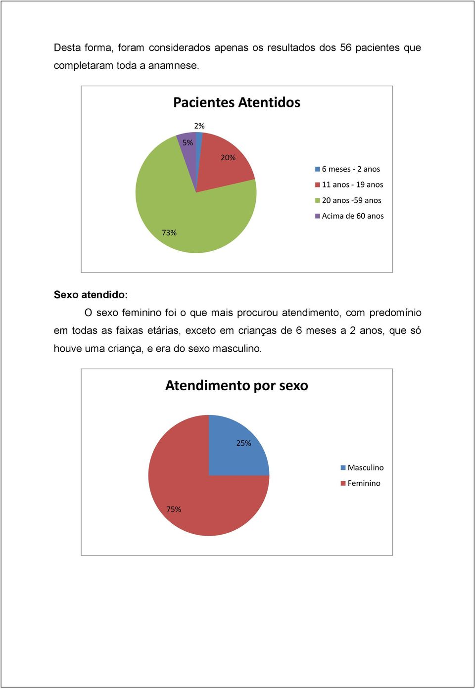 atendido: O sexo feminino foi o que mais procurou atendimento, com predomínio em todas as faixas etárias, exceto