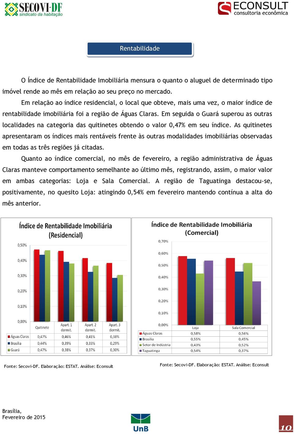 Em seguida o Guará superou as outras localidades na categoria das quitinetes obtendo o valor 0,47% em seu índice.