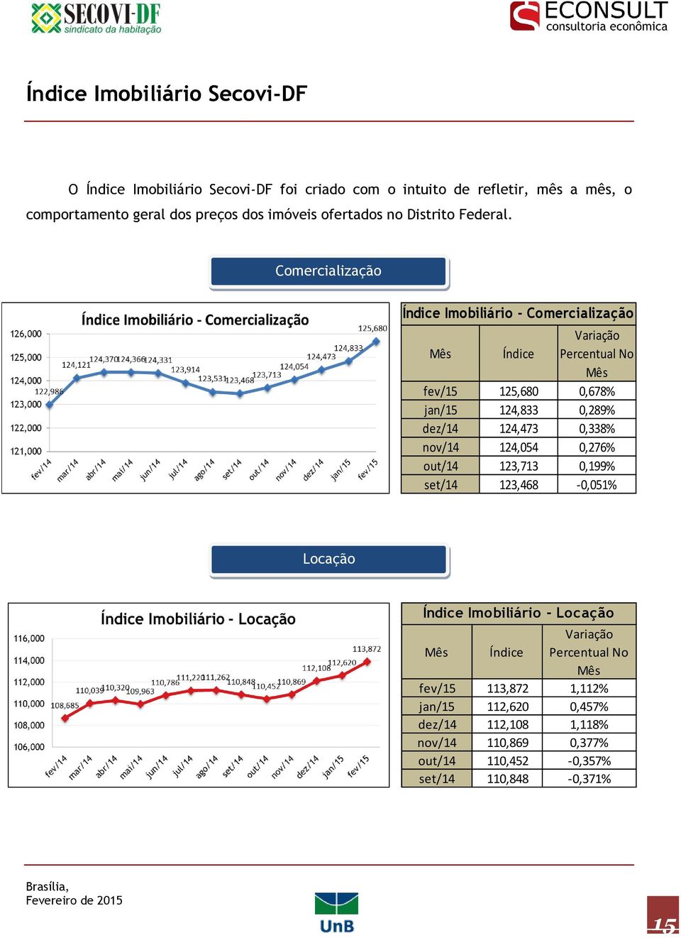 Comercialização Índice Imobiliário - Comercialização Mês Índice Variação Percentual No Mês fev/15 125,680 0,678% jan/15 124,833 0,289% dez/14 124,473