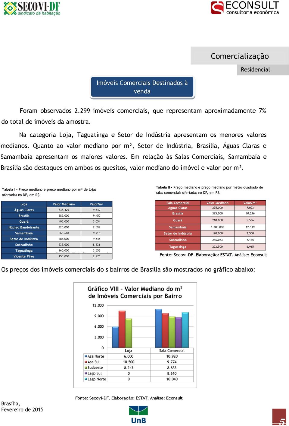 Em relação às Salas Comerciais, Samambaia e Brasília são destaques em ambos os quesitos, valor mediano do imóvel e valor por m².