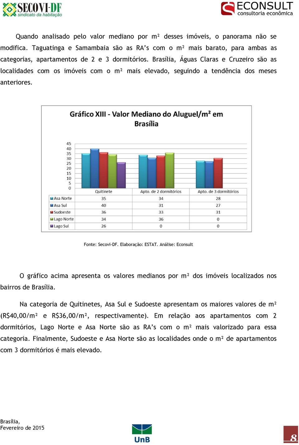 Águas Claras e Cruzeiro são as localidades com os imóveis com o m² mais elevado, seguindo a tendência dos meses anteriores.