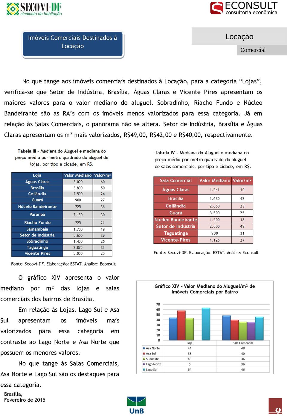 Já em relação às Salas Comerciais, o panorama não se altera. Setor de Indústria, Brasília e Águas Claras apresentam os m² mais valorizados, R$49,00, R$42,00 e R$40,00, respectivamente.