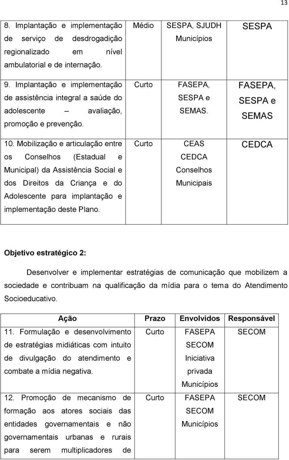 Mobilização e articulação entre os Conselhos (Estadual e CEAS Municipal) da Assistência Social e Conselhos dos Direitos da Criança e do Municipais Adolescente para implantação e implementação deste