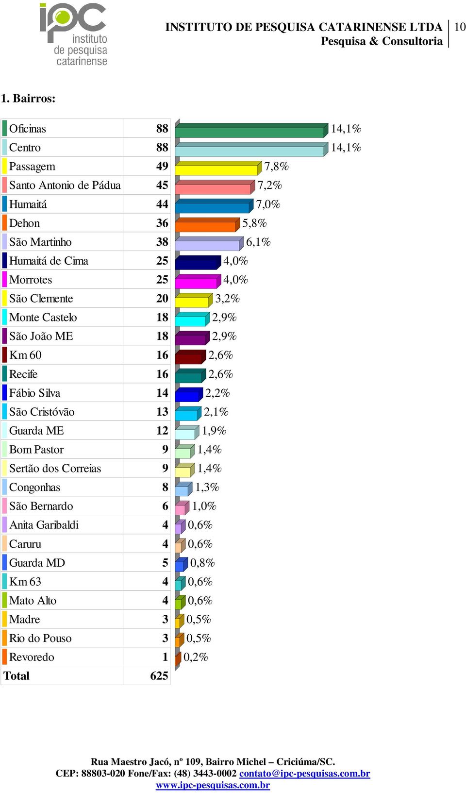 Correias 9 Congonhas 8 São Bernardo 6 Anita Garibaldi 4 Caruru 4 Guarda MD 5 Km 63 4 Mato Alto 4 Madre 3 Rio do Pouso 3 Revoredo 1 Total 625