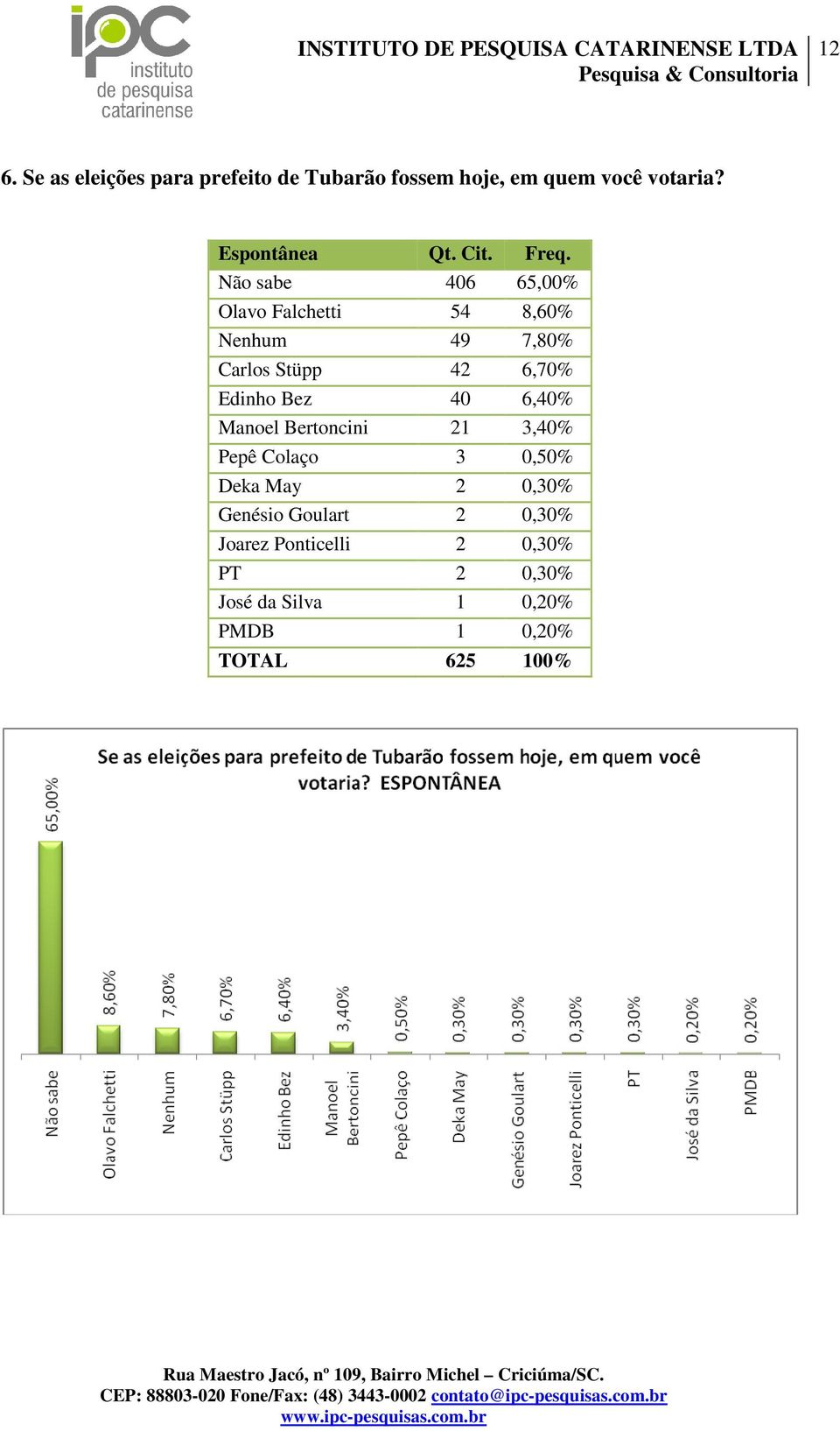 Não sabe 406 65,00% Olavo Falchetti 54 8,60% Nenhum 49 7,80% Carlos Stüpp 42 6,70% Edinho Bez