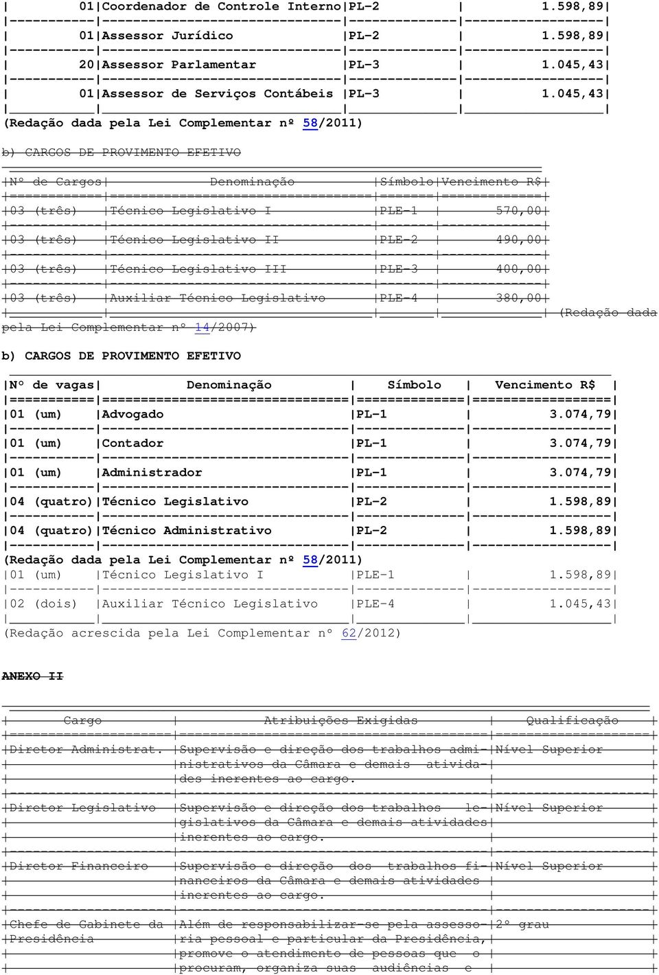 ============= 03 (três) Técnico Legislativo I PLE-1 570,00 03 (três) Técnico Legislativo II PLE-2 490,00 03 (três) Técnico Legislativo III PLE-3 400,00 03 (três) Auxiliar Técnico Legislativo PLE-4