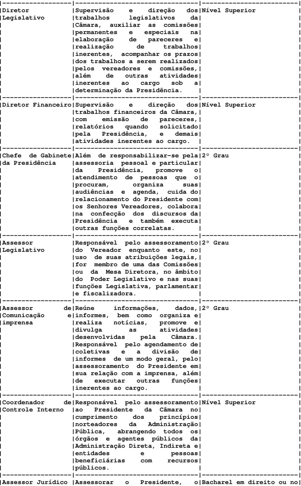 Diretor Financeiro Supervisão e direção dos Nível Superior trabalhos financeiros da Câmara, com emissão de pareceres, relatórios quando solicitado pela Presidência, e demais atividades inerentes ao